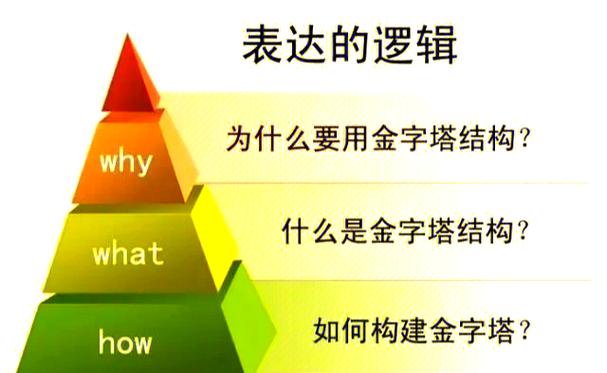 金字塔原理在线阅读：掌握结构化思考与高效写作的核心方法（49字）